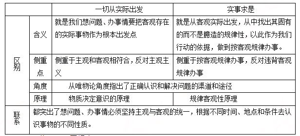 高中思想政治《一切从实际出发 实事求是》 一,考题回顾  